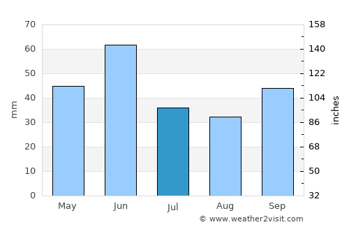 Puesto de Pailas average rain in July
