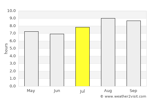 Puesto de Pailas average rain in July