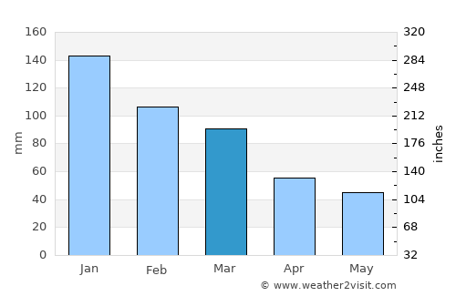 Puesto de Pailas average rain in March