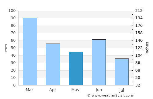 Puesto de Pailas average rain in May