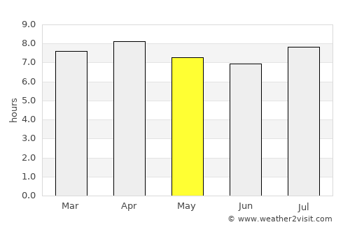 Puesto de Pailas average rain in May