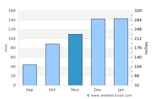 Puesto de Pailas average rain in November