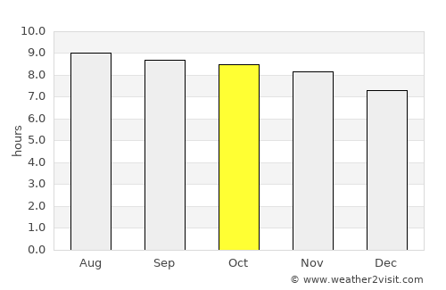 Puesto de Pailas average rain in October