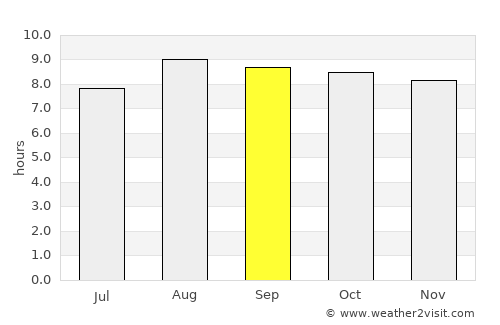 Puesto de Pailas average rain in September