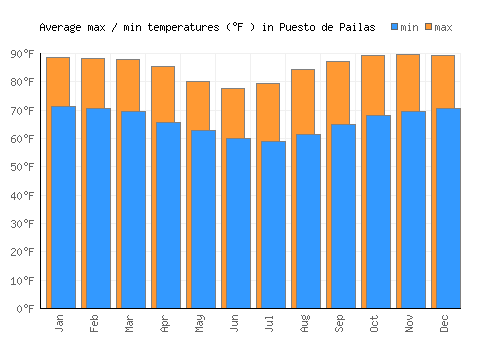 Puesto de Pailas average minimum / maximum temperatures (Fahrenheit)