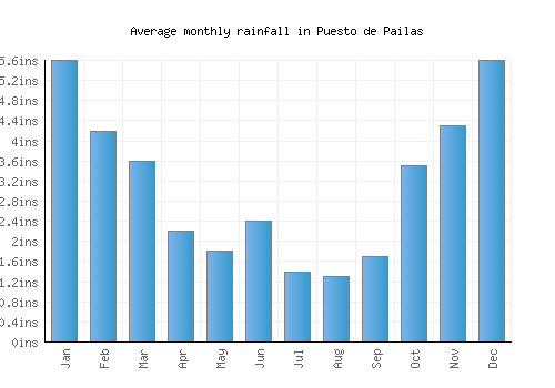 Puesto de Pailas monthly rainfall chart (inches)