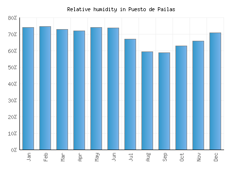 Puesto de Pailas relative humidity averages
