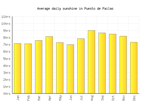 Puesto de Pailas average daily sunshine chart