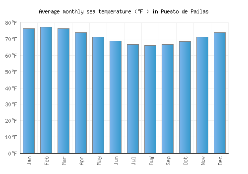 Puesto de Pailas average sea temperature chart (Fahrenheit)