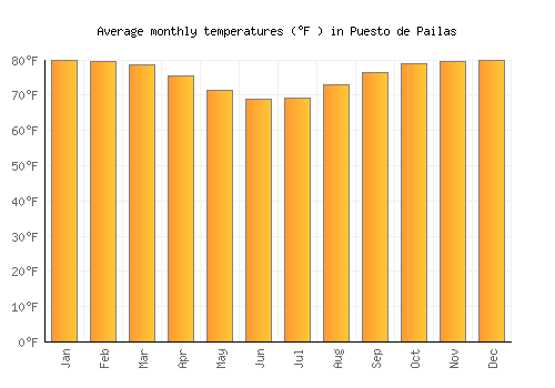 Puesto de Pailas average temperature chart (Fahrenheit)