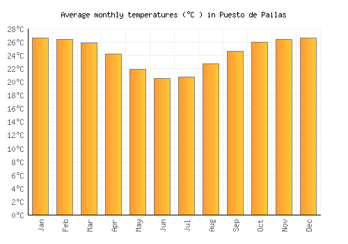 Puesto de Pailas average temperature chart (Celsius)