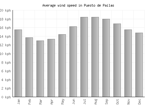 Puesto de Pailas average winspeed by month (km/h)