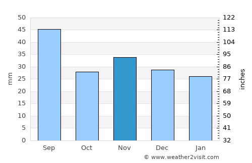 Pufeşti average rain in November