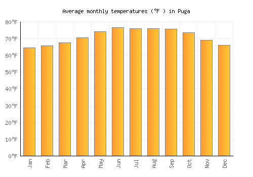 Puga average temperature chart (Fahrenheit)