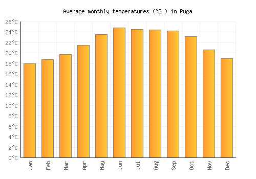 Puga average temperature chart (Celsius)