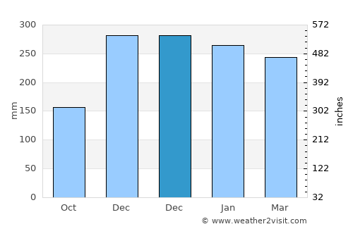 Puger average rain in December