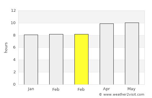 Puger average rain in February