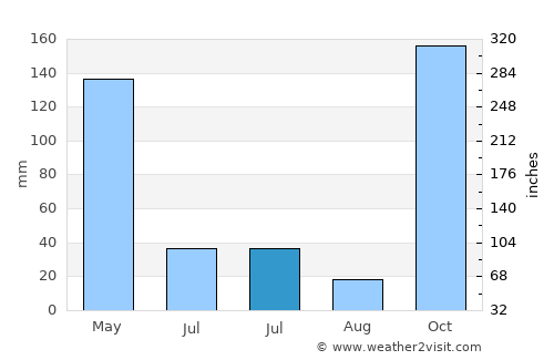 Puger average rain in July