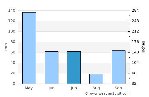 Puger average rain in June