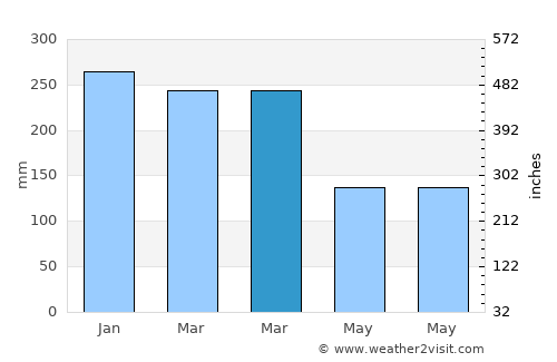 Puger average rain in March