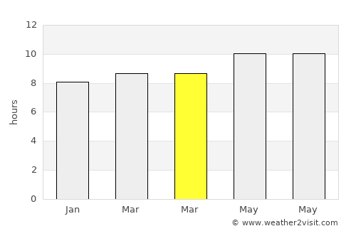 Puger average rain in March