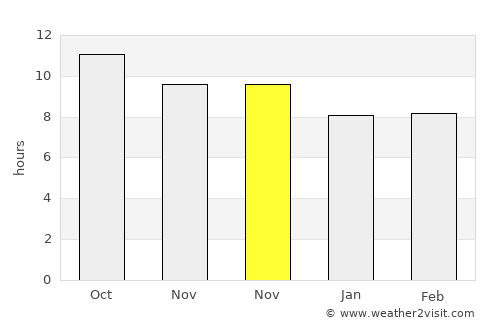 Puger average rain in November