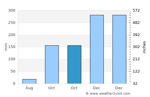 Puger average rain in October