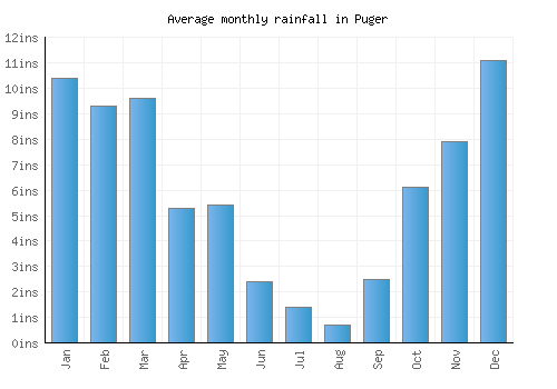 Puger monthly rainfall chart (inches)