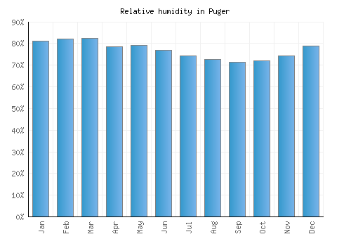 Puger relative humidity averages