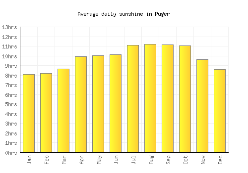Puger average daily sunshine chart