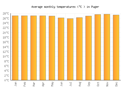 Puger average temperature chart (Celsius)