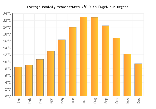 Puget-sur-Argens average temperature chart (Celsius)