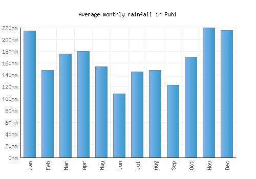 Puhi monthly rainfall chart (mm)
