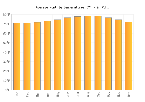 Puhi average temperature chart (Fahrenheit)
