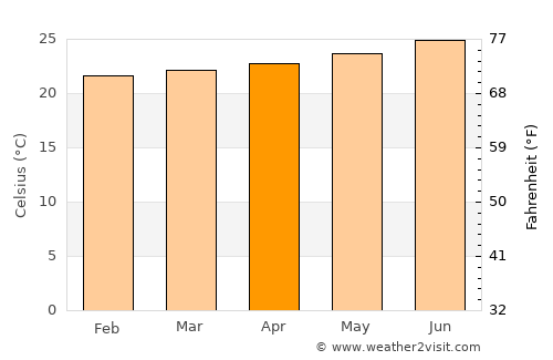 Puhi average temperature in April
