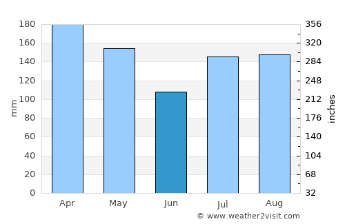 Puhi average rain in June