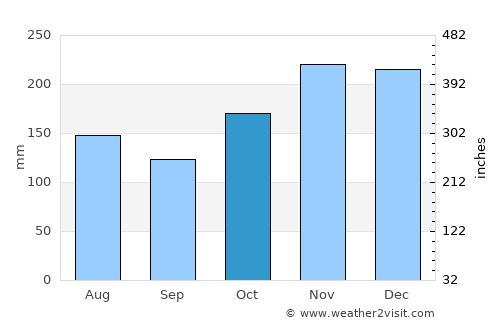 Puhi average rain in October