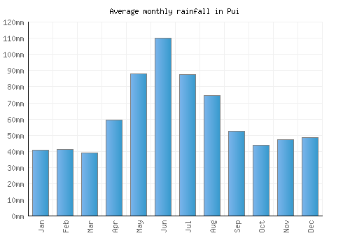 Pui monthly rainfall chart (mm)