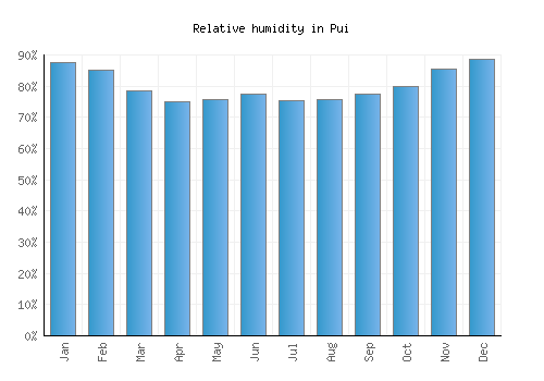 Pui relative humidity averages