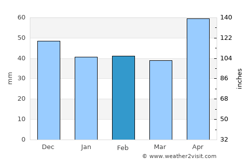 Pui average rain in February