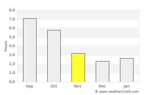 Pui average rain in November