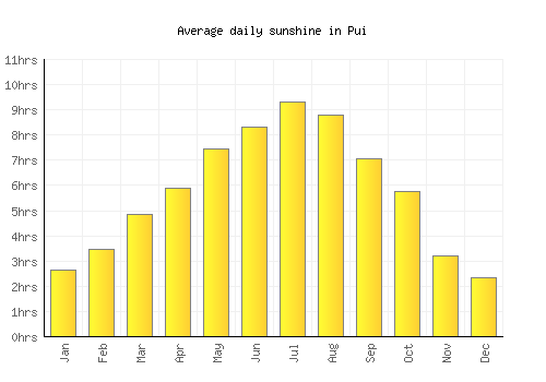 Pui average daily sunshine chart
