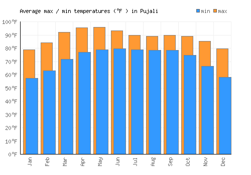 Pujali average minimum / maximum temperatures (Fahrenheit)