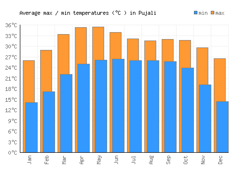 Pujali average minimum / maximum temperatures (Celsius)