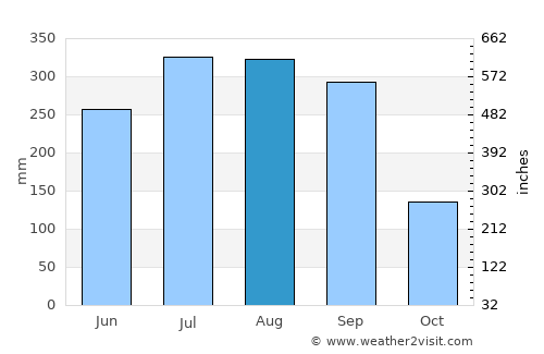 Pujali average rain in August
