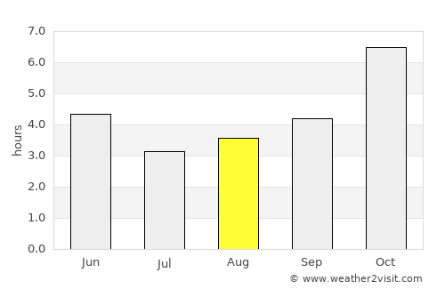Pujali average rain in August