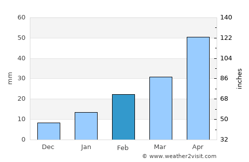 Pujali average rain in February