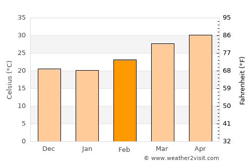 Pujali average temperature in February
