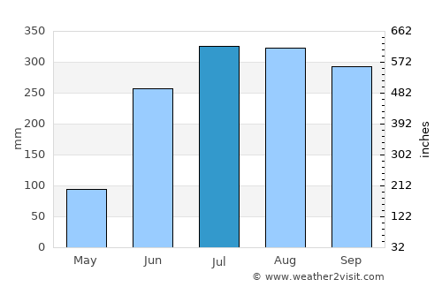 Pujali average rain in July