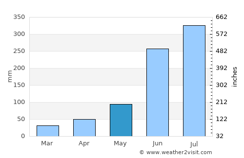 Pujali average rain in May